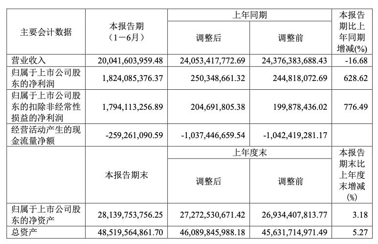 “中天”中天科技2022H1净利18.24亿元，同比大增628.62%