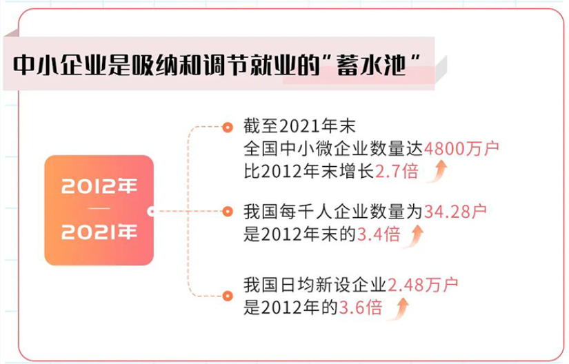 2021年季世界中小微企业数目达到4800万户 得回快速发展 图片开端:工信部