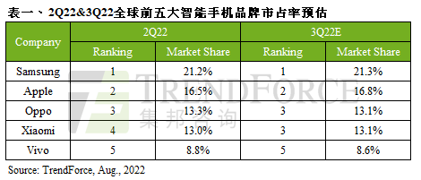 “三星”TrendForce：2022年第二季全球智能手机生产量仅2.92亿支 季减6%