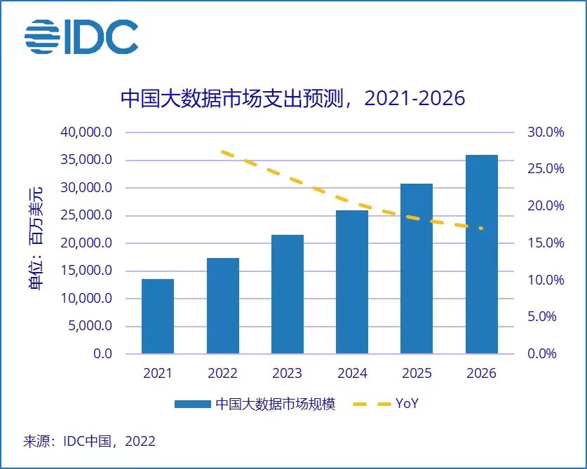 2026年中国大数据市场支出规模预计为359.5亿美元