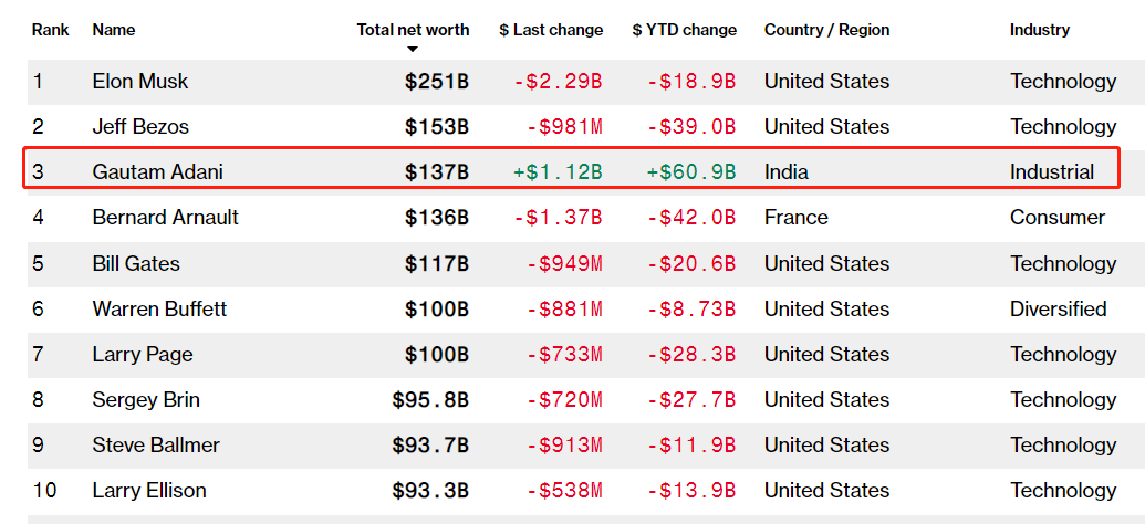 亚洲第一人！这位印度富豪挤掉LV老板，冲到全球富豪榜第三，什么来头？