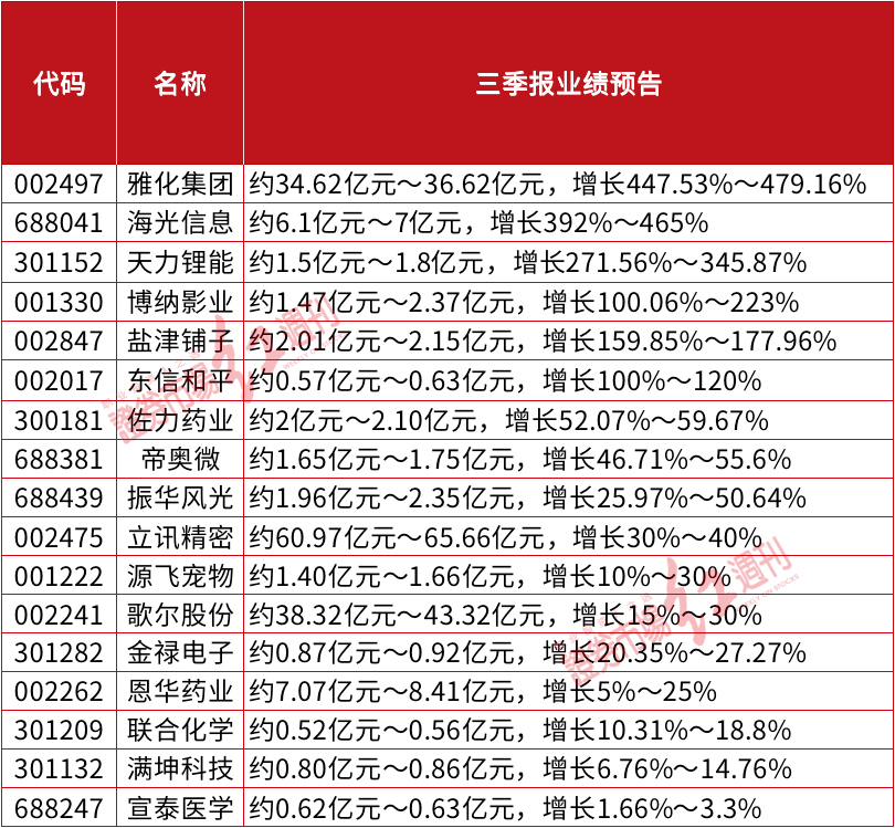 9连板！三季报“业绩浪”开启！多股逆势飙涨，赵军、谢治宇布局其中，获利不菲！