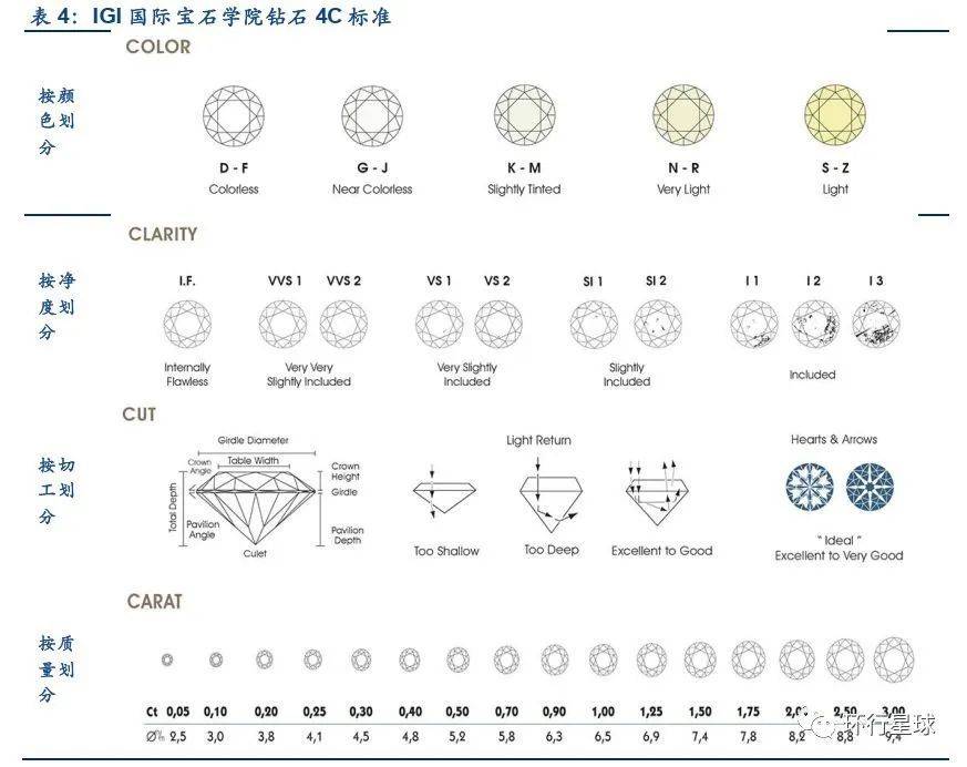 培育钻石的品质已经可以借鉴天然钻石的4c标准来鉴定和分级,4c代表