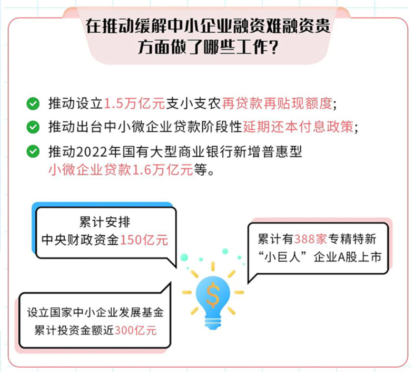 限制2022年上半年,累计有388家专精特新“小伟人”企业在A股上市 图片开端:工信部