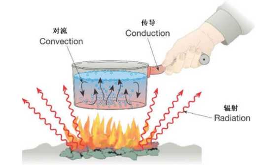图7 热量传递的三种方式，一切考虑都要从这里入手