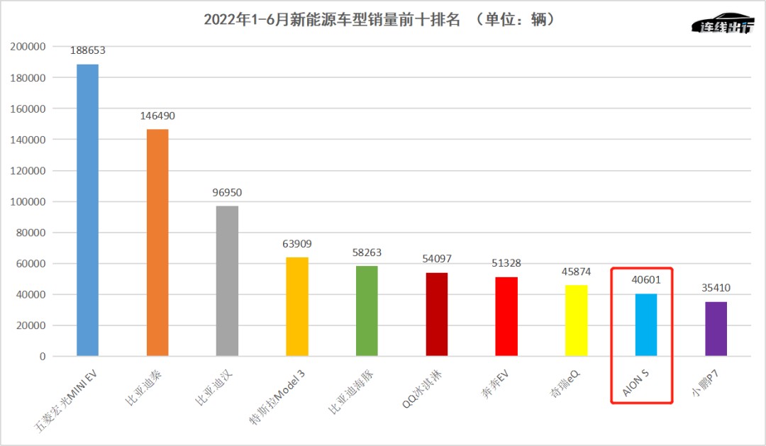 2022年1-6月新能源车型销量前十排名，数据来源于乘联会，连线出行制图