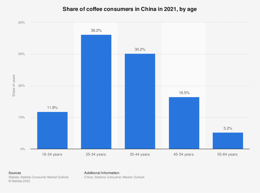 2021年中国按年龄划分的咖啡消费者份额数据来源：Statista.com