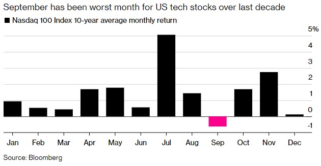 9月是過去10年來科技股表現最差的一個月