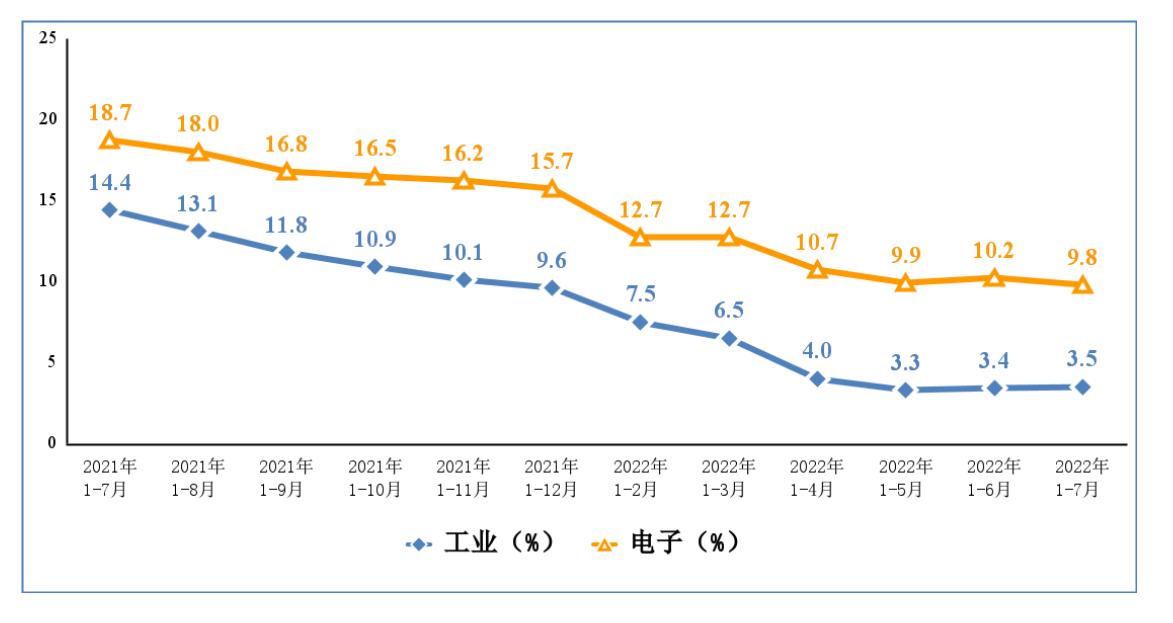 电子信息制造业和工业增加值累计增速