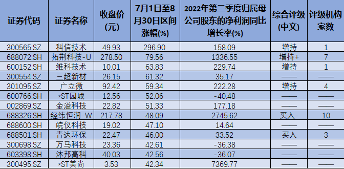 制表：姚尧