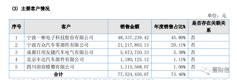 （截图来自正多科技2021年年报）