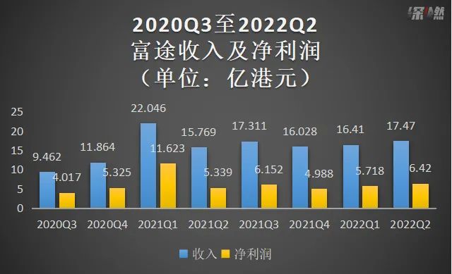 “互联网”年轻人不炒股，富途还赚钱吗？