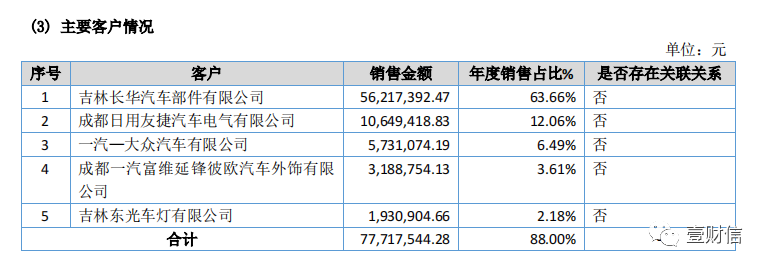 （截图来自正多科技2019年年报）