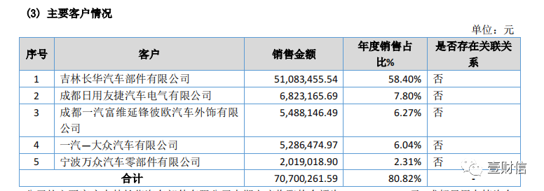 （截图来自正多科技2020年年报）