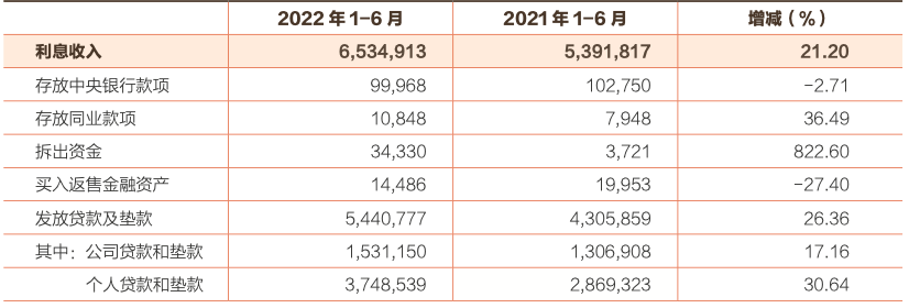 数据来源：《常熟银行2022年半年度报告》