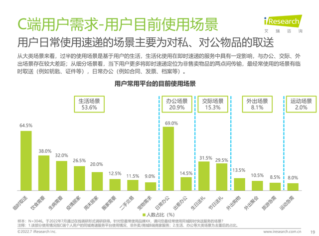 即时配送的“边界感”正越来越淡，市场更加广阔 图片来源：艾瑞咨询