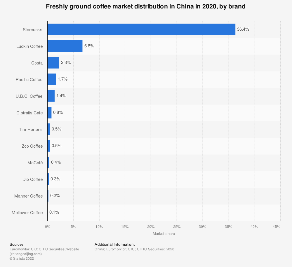 2020年中国现磨咖啡市场分布情况，按品牌分列数据来源：Statista.com