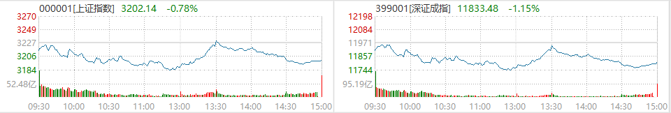 股神减持！比亚迪大跌7% 金融、大消费等蓝筹强势护盘 市场风格要变？