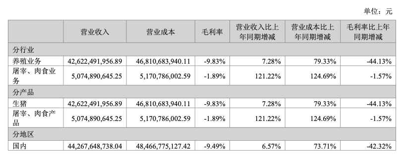 牧原股份今年上半年业务毛利率情况。图片来源:半年报