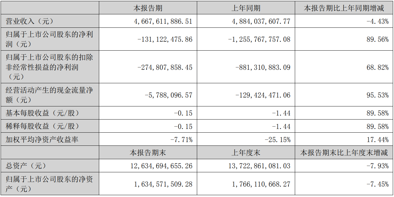 “期内”中利集团上半年实现净亏损1.33亿元 同比少亏89.56%