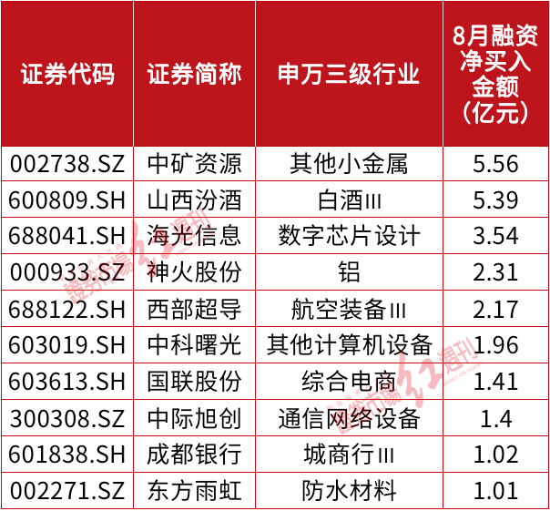 数据来源：Wind，截至8月30日