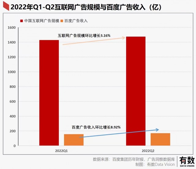 “内容”百度Q2财报：百度App月活6.28亿，AI技术加持推动高质量增长