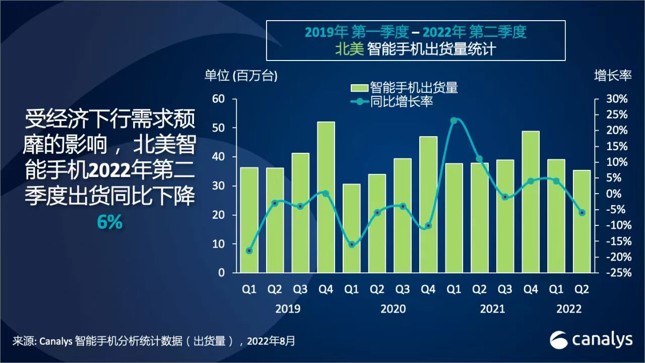 苹果以52%份额继续称霸北美智能手机市场