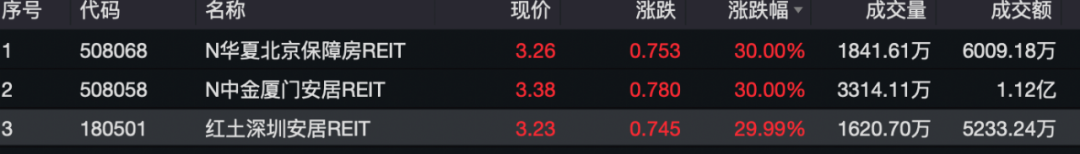 今日上市！首批3只，开盘即涨停
