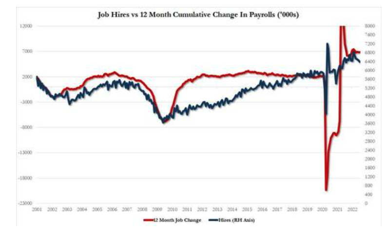 U.S.A7Unexpectedly increasing monthly job vacancies, Powell has a long way to suppress inflation!280 / author: / source:Wall Street News U.S.A7Unexpectedly increasing monthly job vacancies, Powell has a long way to suppress inflation!280 / author: / source:Wall Street News
