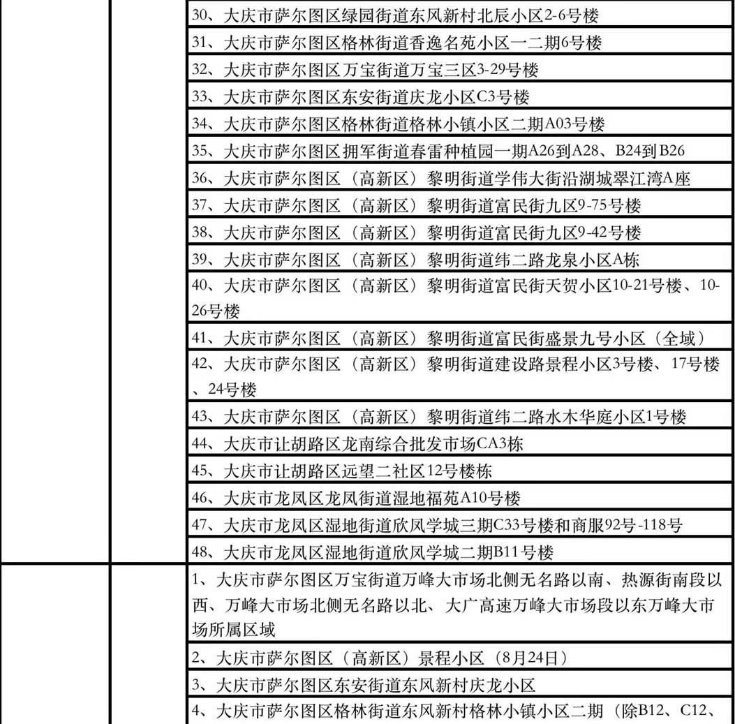 黑龍江大慶:劃分高風險地區48個,中風險地區38個|黑龍江省_新浪財經