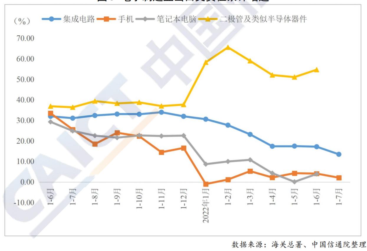 电子制造业重点产品出口金额累计增速（按美元计）