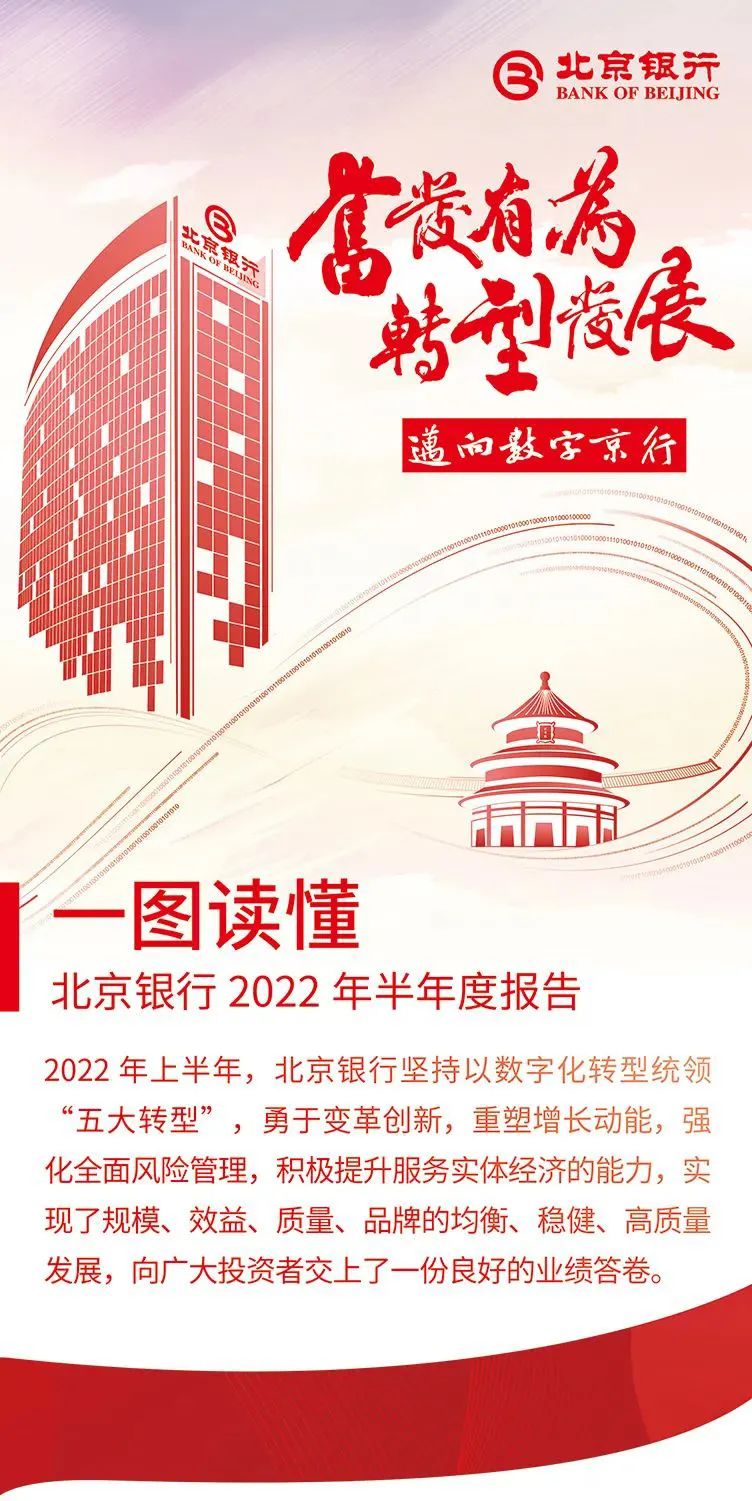 一图读懂 | 北京银行2022年半年度报告