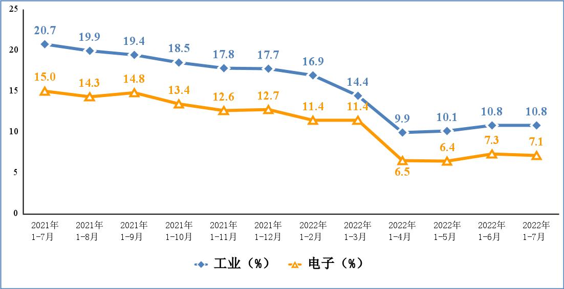 电子信息制造业和工业出口交货值累计增速