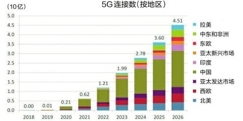 三電信公司贏麻！我省5G使用者數目亞洲地區第三 5G傳送速度不可能將大增了