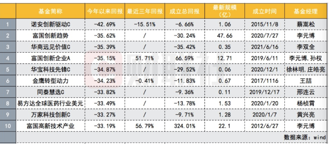 今年业绩垫底的基金盘点