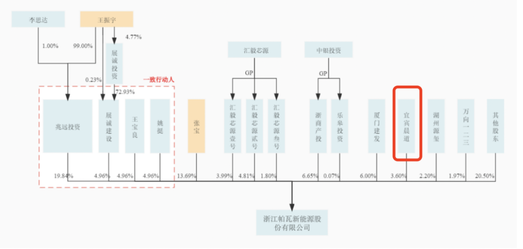 截至本招股说明书签署日，帕瓦斯新能源股权结构图