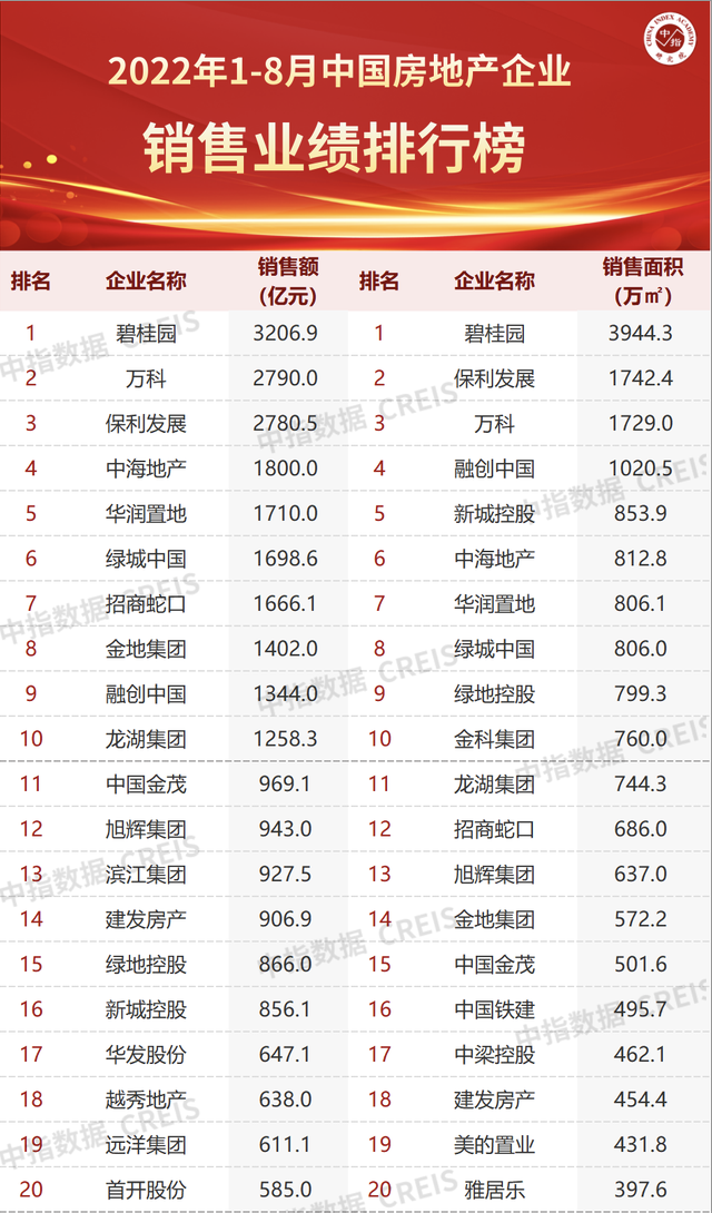 TOP20房企销售额，截取自中指研究院发布的榜单