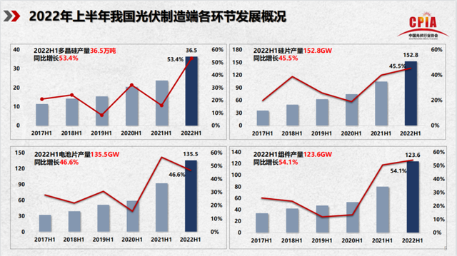 数据来源：中国光伏行业协会，截至2022.3.31