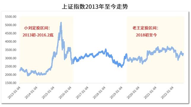 　　数据来源：Choice;统计区间：2013.1.1-2022.8.23