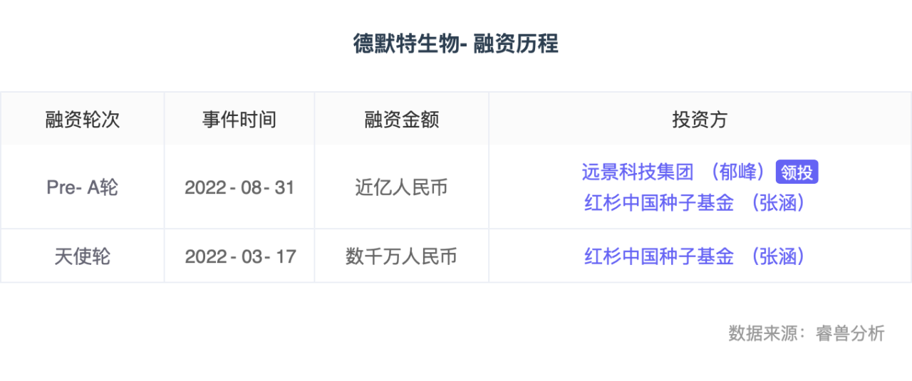 “远景”融资丨「德默特」获近亿元Pre-A轮融资，红杉远景碳中和基金、远景科技集团共同领投