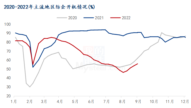 圖3 2020-2022年主流地區(qū)紡企開機(jī)情況
