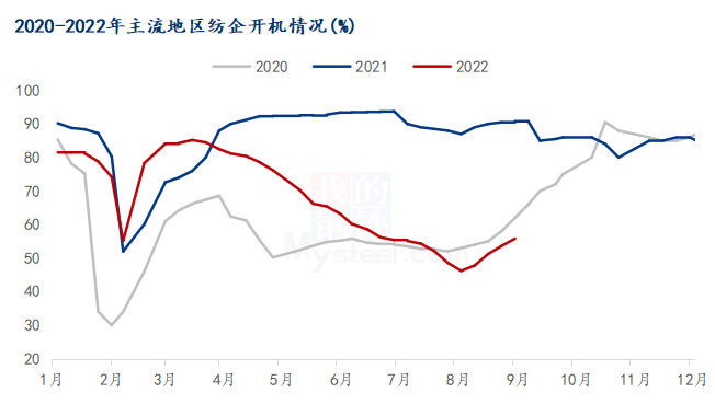 图3 2020-2022年主流地区纺企开机情况