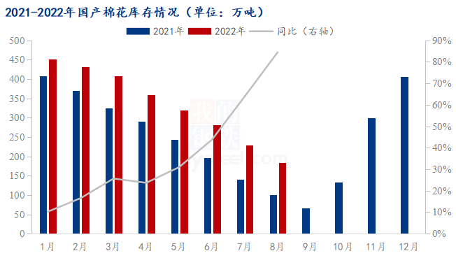 图1 2021-2022年国产棉花库存情况