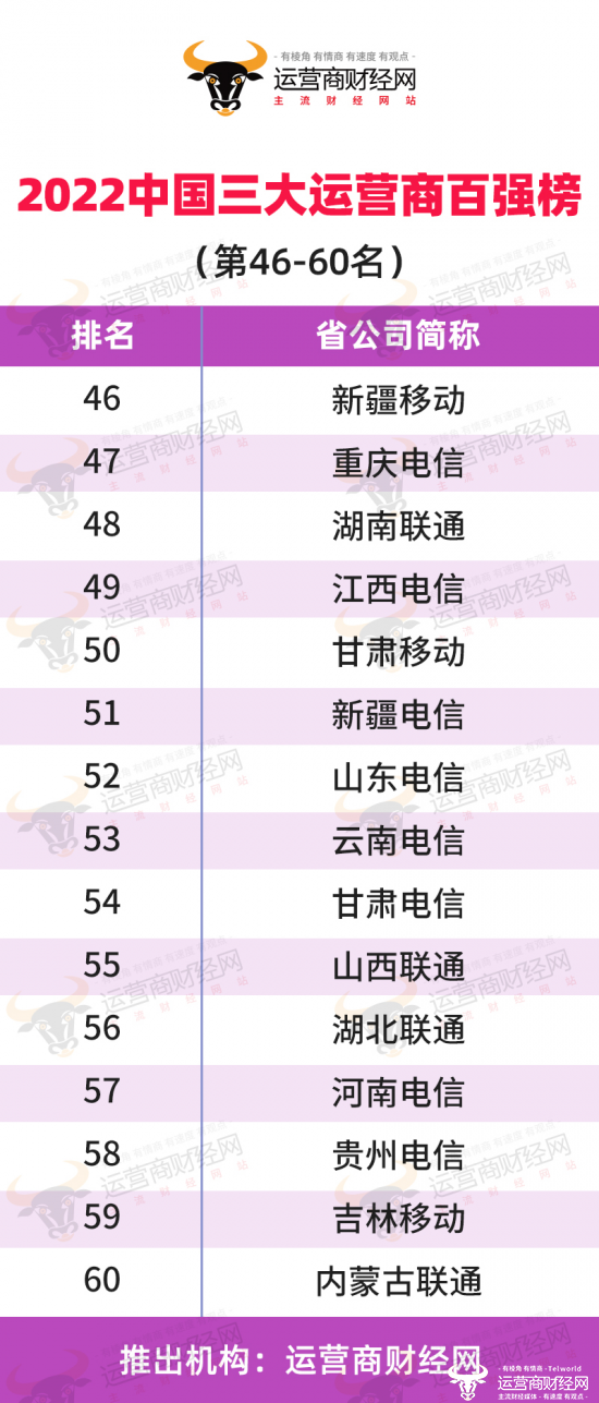 “电信”三大运营商省公司年收入第46名至60名排名公布 中国电信占一半移动最少