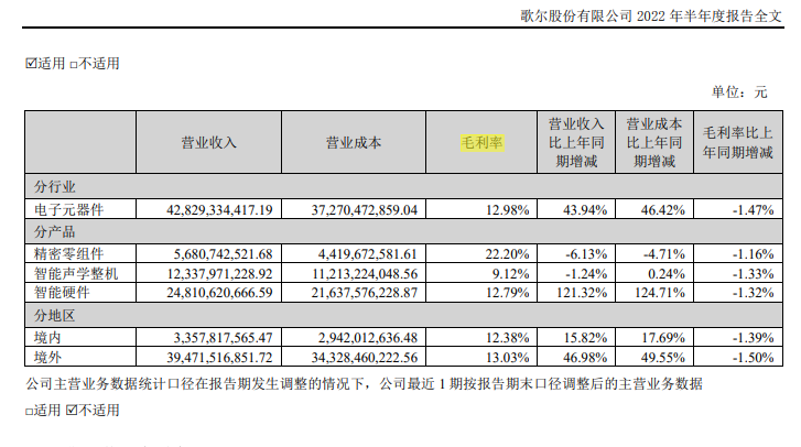 歌尔股份各项业务毛利率普降  图源：半年报截图