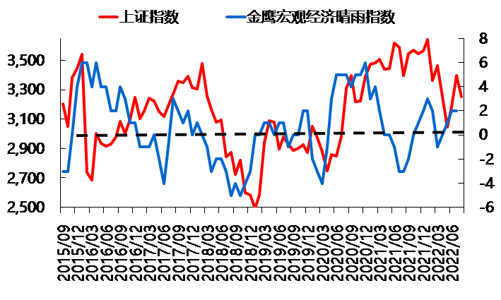 （上证指数数据来源：wind；