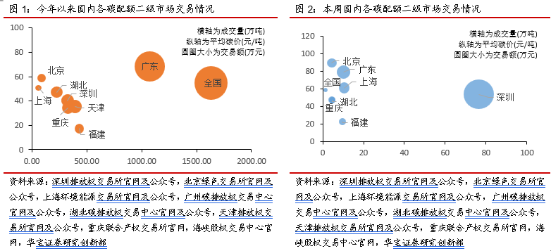 北京试点CCER价格突破80元，欧盟碳价跌回90欧元水平——碳交易周报（2022.8.22-2022.8.28）