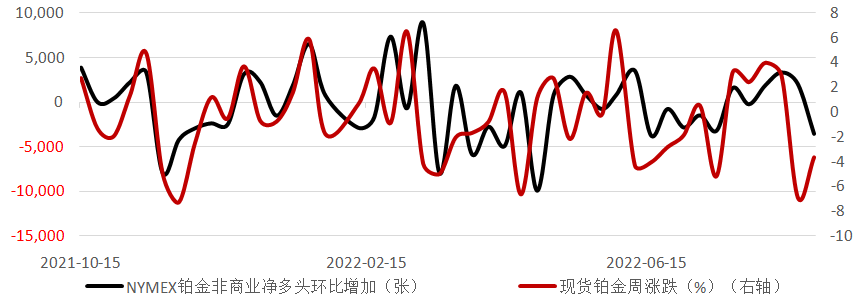 图10：钯金期货非商业净头寸持仓周环比