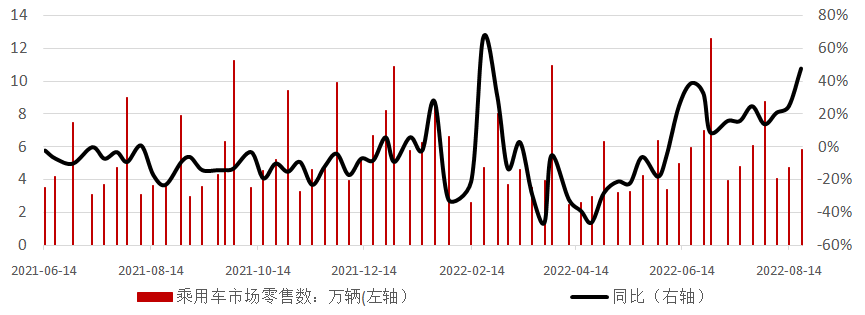 图8：中国乘用车市场批发数据