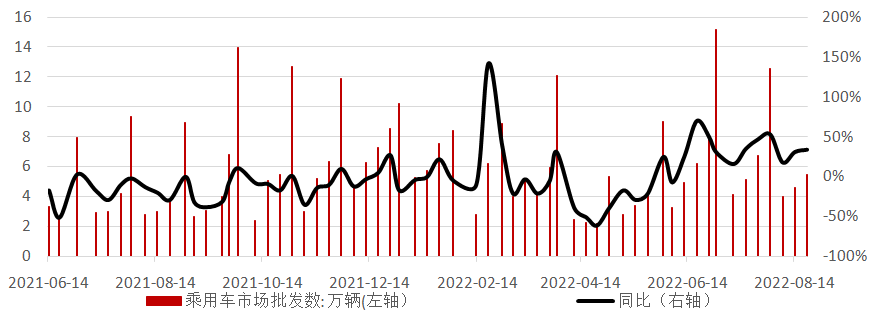 数据来源：中国乘联会，工商银行贵金属业务部